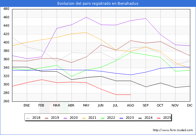 Evolucin de los datos de parados para el Municipio de Benahadux hasta Agosto del 2025.