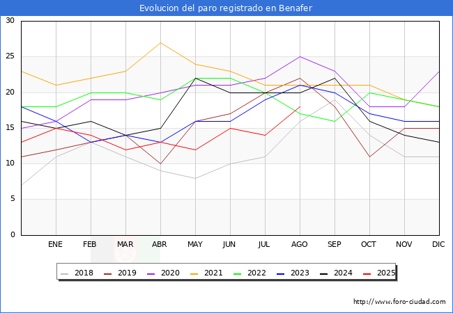 Evolucin de los datos de parados para el Municipio de Benafer hasta Agosto del 2025.