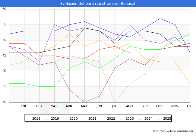 Evolucin de los datos de parados para el Municipio de Benasal hasta Agosto del 2025.