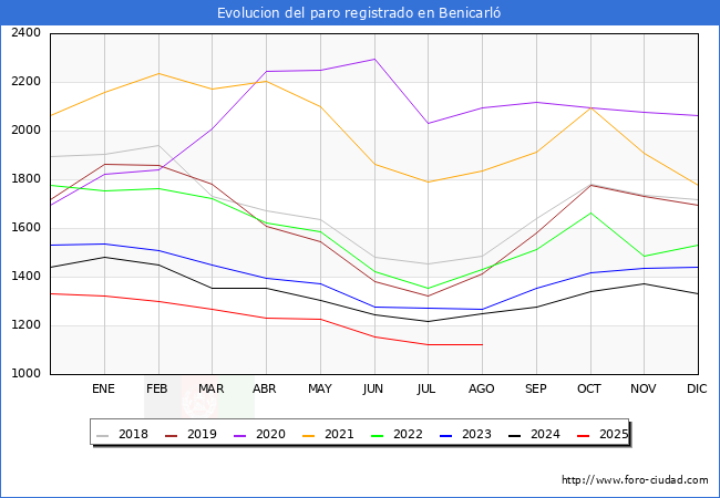 Evolucin de los datos de parados para el Municipio de Benicarl hasta Agosto del 2025.