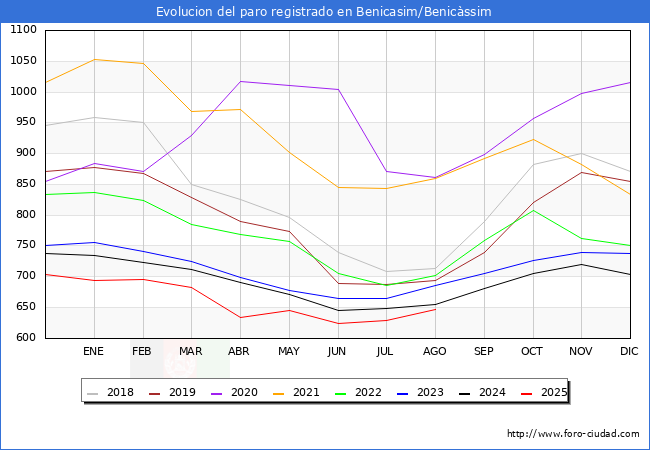 Evoluci�n de los datos de parados para el Municipio de Benicasim/Benic�ssim hasta Agosto del 2025.