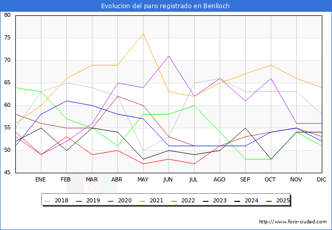 Evolucin de los datos de parados para el Municipio de Benlloch hasta Agosto del 2025.