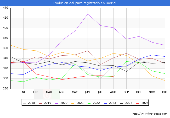 Evolucin de los datos de parados para el Municipio de Borriol hasta Agosto del 2025.