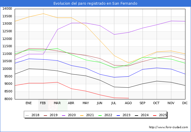Evolucin de los datos de parados para el Municipio de San Fernando hasta Agosto del 2025.