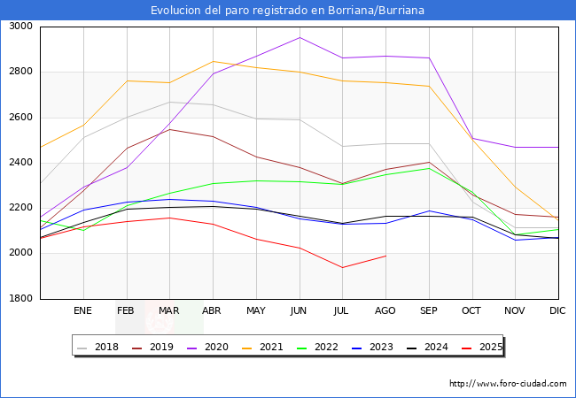Evolucin de los datos de parados para el Municipio de Borriana/Burriana hasta Agosto del 2025.