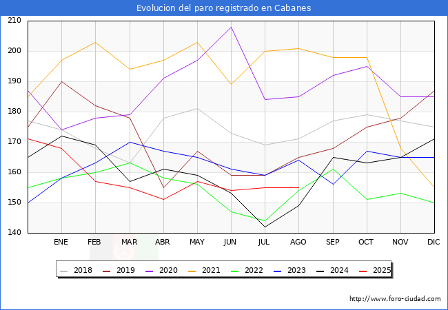 Evoluci�n de los datos de parados para el Municipio de Cabanes hasta Agosto del 2025.
