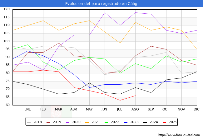 Evolucin de los datos de parados para el Municipio de Clig hasta Agosto del 2025.