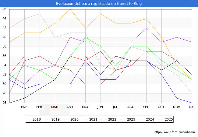 Evolucin de los datos de parados para el Municipio de Canet lo Roig hasta Agosto del 2025.