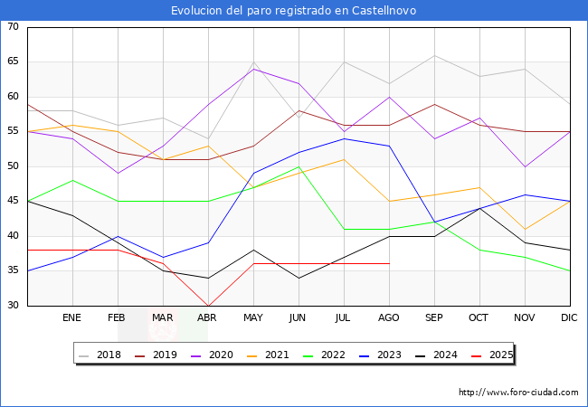 Evolucin de los datos de parados para el Municipio de Castellnovo hasta Agosto del 2025.