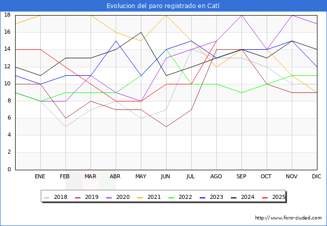 Evolucin de los datos de parados para el Municipio de Cat hasta Agosto del 2025.