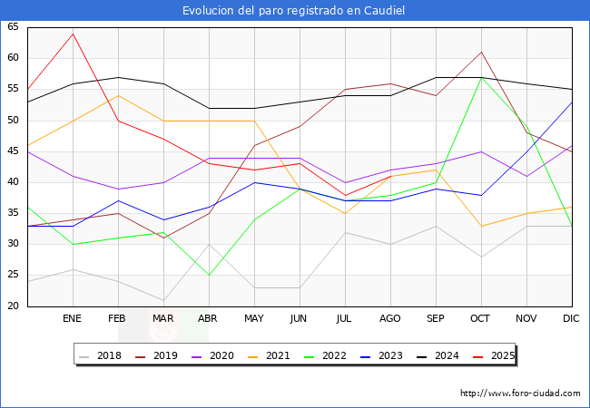 Evoluci�n de los datos de parados para el Municipio de Caudiel hasta Agosto del 2025.