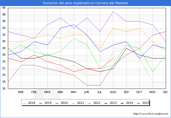 Evolucin de los datos de parados para el Municipio de Cervera del Maestre hasta Agosto del 2025.