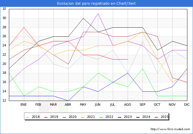 Evoluci�n de los datos de parados para el Municipio de Xert hasta Agosto del 2025.