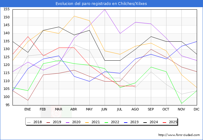 Evoluci�n de los datos de parados para el Municipio de Chilches/Xilxes hasta Agosto del 2025.