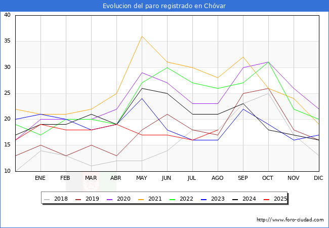Evolucin de los datos de parados para el Municipio de Chvar hasta Agosto del 2025.