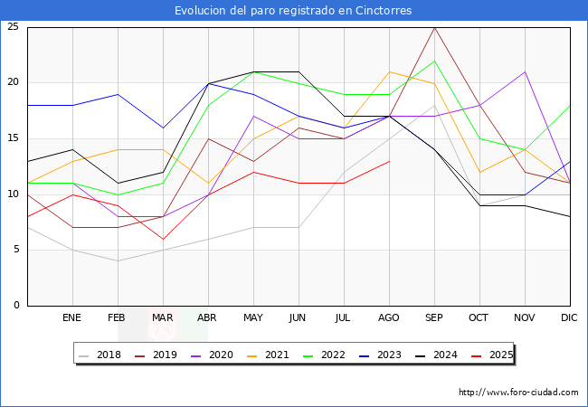 Evolucin de los datos de parados para el Municipio de Cinctorres hasta Agosto del 2025.