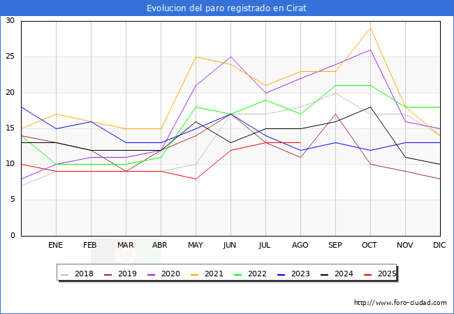 Evoluci�n de los datos de parados para el Municipio de Cirat hasta Agosto del 2025.