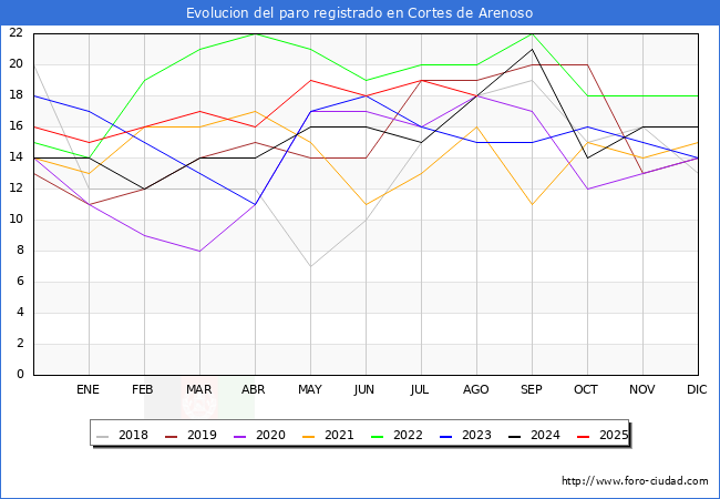 Evolucin de los datos de parados para el Municipio de Cortes de Arenoso hasta Agosto del 2025.