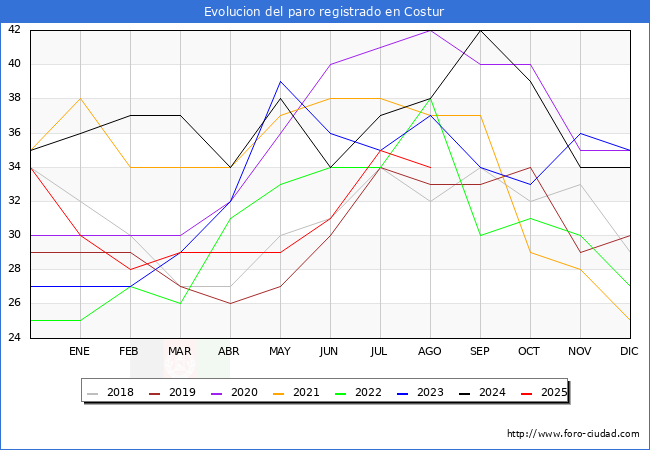 Evolucin de los datos de parados para el Municipio de Costur hasta Agosto del 2025.