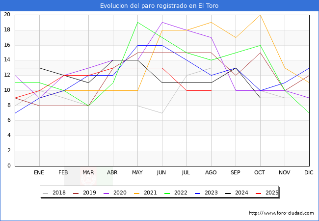 Evolucin de los datos de parados para el Municipio de El Toro hasta Agosto del 2025.