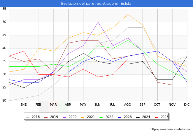 Evolucin de los datos de parados para el Municipio de Eslida hasta Agosto del 2025.