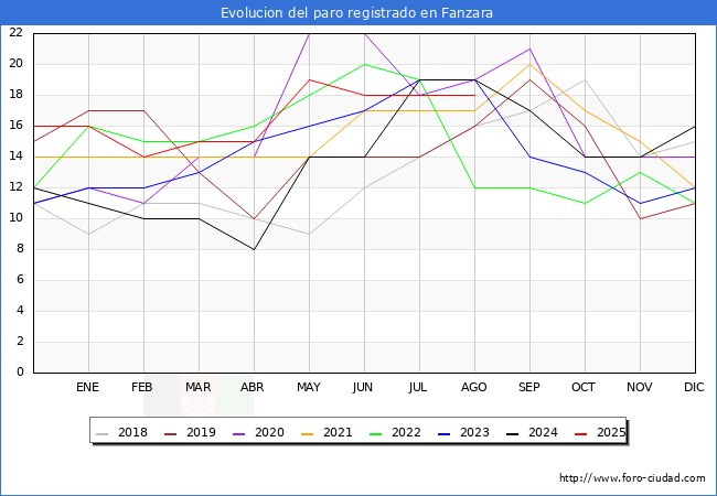 Evolucin de los datos de parados para el Municipio de Fanzara hasta Agosto del 2025.