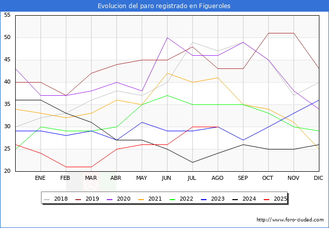 Evolucin de los datos de parados para el Municipio de Figueroles hasta Agosto del 2025.