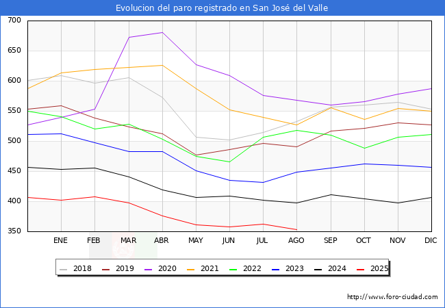 Evolucin de los datos de parados para el Municipio de San Jos del Valle hasta Agosto del 2025.