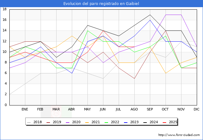 Evolucin de los datos de parados para el Municipio de Gaibiel hasta Agosto del 2025.