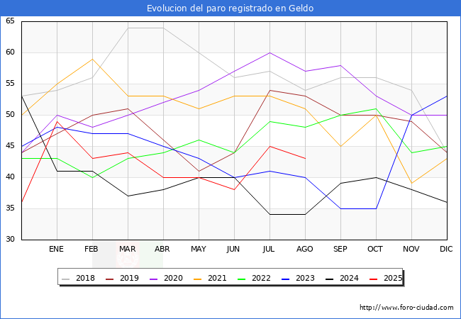 Evolucin de los datos de parados para el Municipio de Geldo hasta Agosto del 2025.
