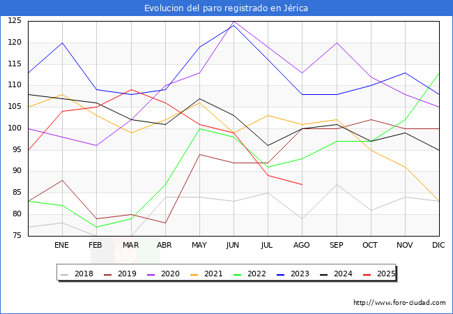 Evoluci�n de los datos de parados para el Municipio de J�rica hasta Agosto del 2025.