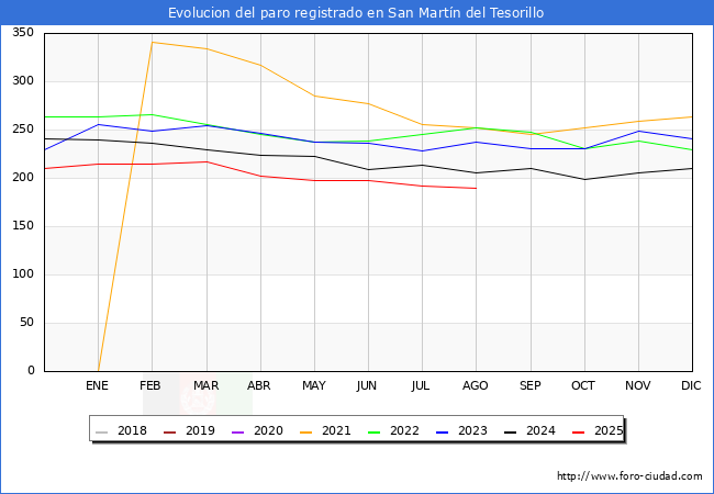 Evolucin de los datos de parados para el Municipio de San Martn del Tesorillo hasta Agosto del 2025.