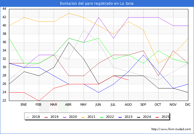 Evolucin de los datos de parados para el Municipio de la Jana hasta Agosto del 2025.
