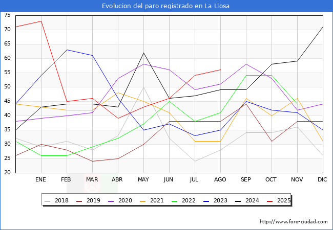Evolucin de los datos de parados para el Municipio de la Llosa hasta Agosto del 2025.