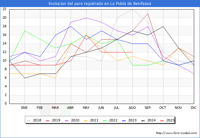Evolucin de los datos de parados para el Municipio de la Pobla de Benifass hasta Agosto del 2025.