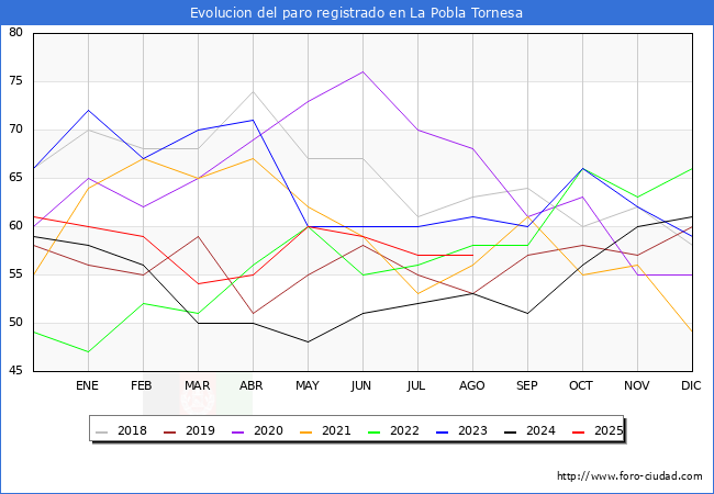 Evolucin de los datos de parados para el Municipio de la Pobla Tornesa hasta Agosto del 2025.