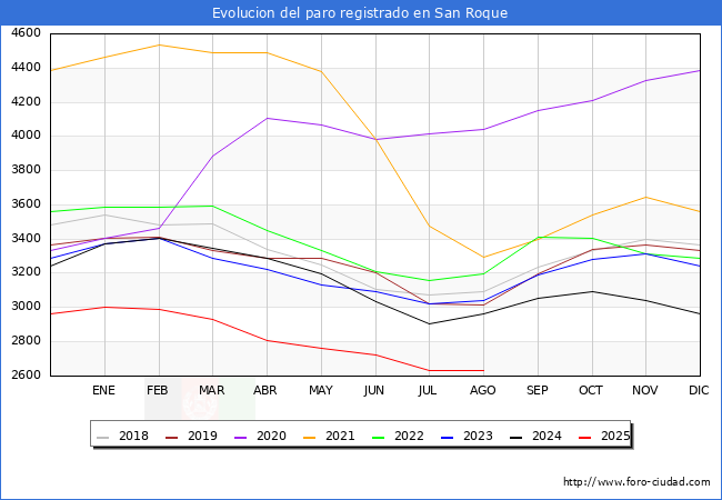 Evolucin de los datos de parados para el Municipio de San Roque hasta Agosto del 2025.