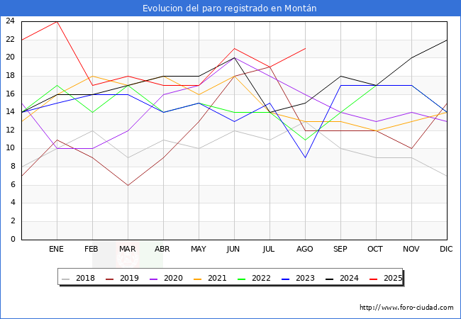 Evolucin de los datos de parados para el Municipio de Montn hasta Agosto del 2025.