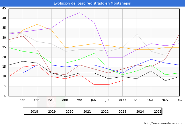 Evolucin de los datos de parados para el Municipio de Montanejos hasta Agosto del 2025.