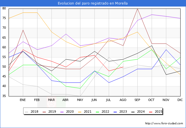 Evolucin de los datos de parados para el Municipio de Morella hasta Agosto del 2025.