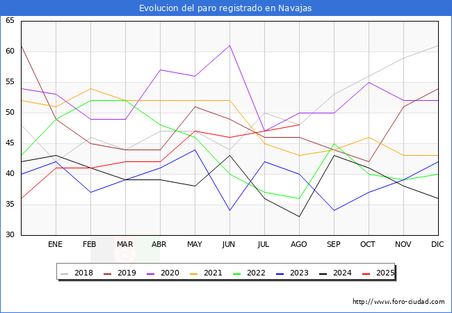 Evolucin de los datos de parados para el Municipio de Navajas hasta Agosto del 2025.