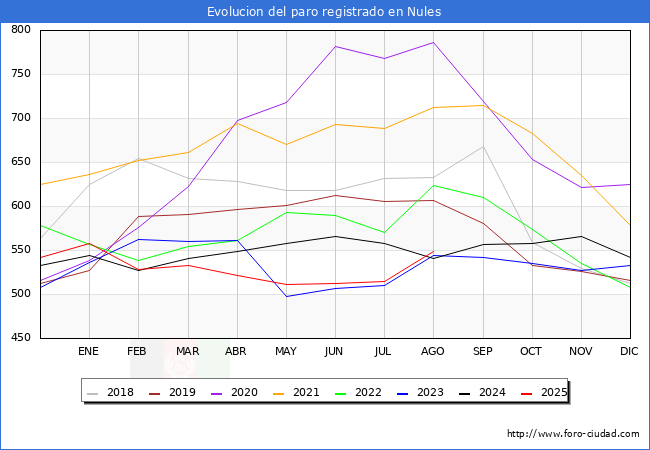 Evolucin de los datos de parados para el Municipio de Nules hasta Agosto del 2025.