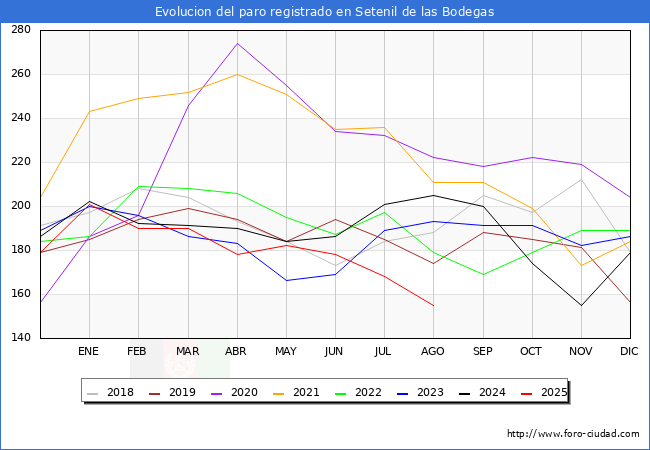 Evolucin de los datos de parados para el Municipio de Setenil de las Bodegas hasta Agosto del 2025.
