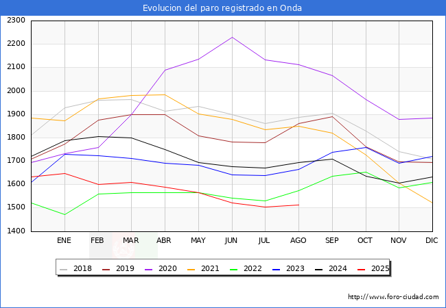 Evolucin de los datos de parados para el Municipio de Onda hasta Agosto del 2025.