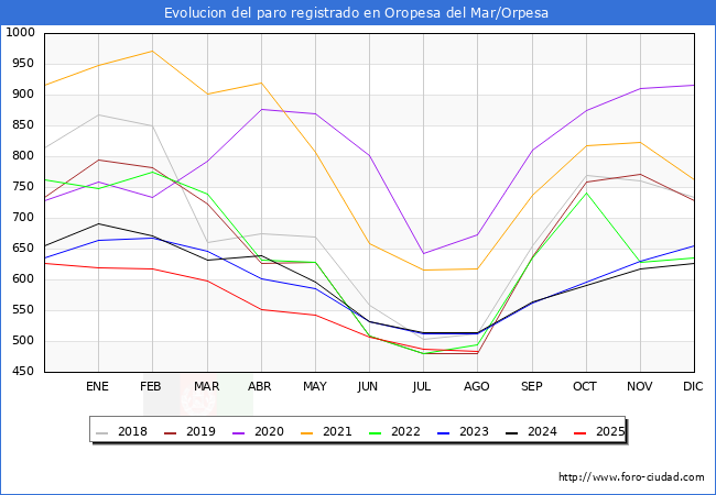 Evolucin de los datos de parados para el Municipio de Oropesa del Mar/Orpesa hasta Agosto del 2025.