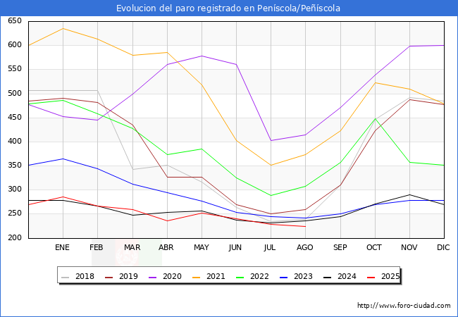 Evolucin de los datos de parados para el Municipio de Penscola/Pescola hasta Agosto del 2025.