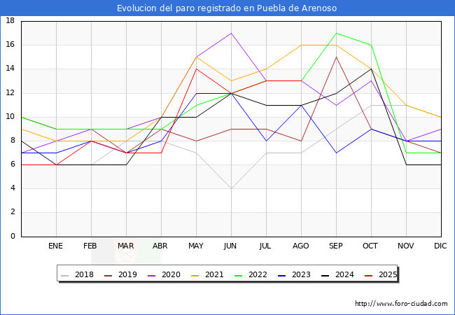 Evolucin de los datos de parados para el Municipio de Puebla de Arenoso hasta Agosto del 2025.
