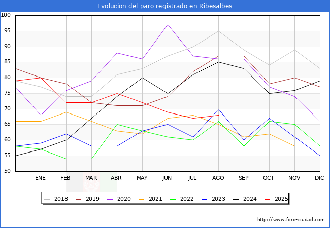 Evolucin de los datos de parados para el Municipio de Ribesalbes hasta Agosto del 2025.