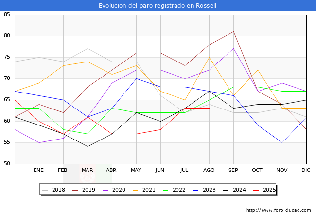 Evolucin de los datos de parados para el Municipio de Rossell hasta Agosto del 2025.