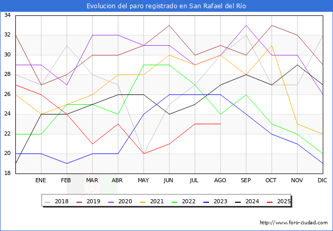 Evolucin de los datos de parados para el Municipio de San Rafael del Ro hasta Agosto del 2025.